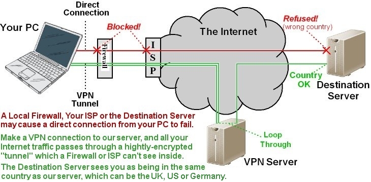 Drawing showing how a VPN connection can bypass firewalls and change the country your computer appears to be in.